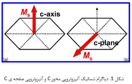 کاربردهای ویژه ی الکترومغناطیس برخی از ساختارها و مواد کامپوزیتی (1) 