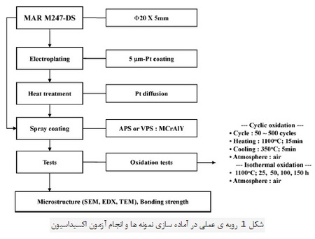 رفتار اکسیداسیون پوشش های McrAlY اصلاح شده با پلاتین