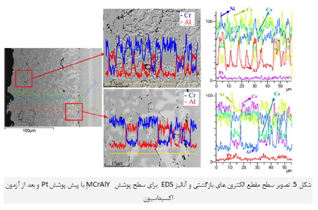رفتار اکسیداسیون پوشش های McrAlY اصلاح شده با پلاتین