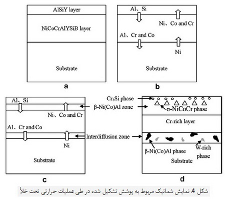 پوشش كامپوزيتي McrAlY+AlSiY