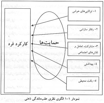 الگوی نظری عقب ماندگی ذهنی الگوی نظری عقب ماندگی ذهنی