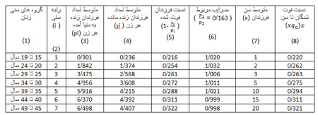 چگونگی ارزیابی آمار مرگ و میر چگونگی ارزیابی آمار مرگ و میر