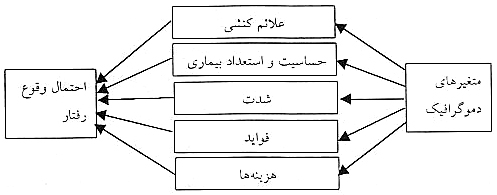 مدل های تغییر رفتار مدل های تغییر رفتار