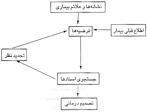 پژوهش درباره تعامل دكتر- بیمار