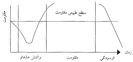 فیزیولوژی استرس