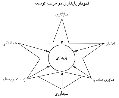 توسعه پایدار چیست؟