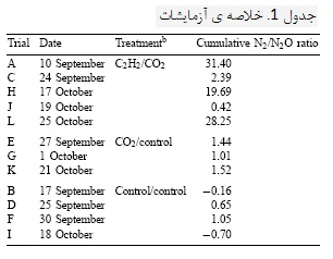 میکرومترولوژی در اندازه‌گیری نیتروژن‌دهی
