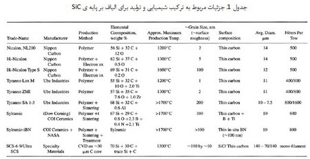 الیاف غیر اکسیدی(1)