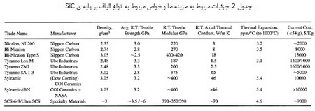الیاف غیر اکسیدی(1)