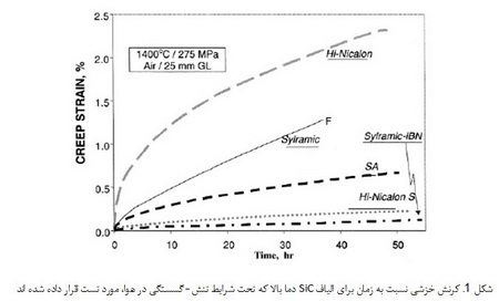 الیاف غیر اکسیدی(1)