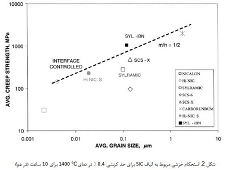 الیاف غیر اکسیدی(1)