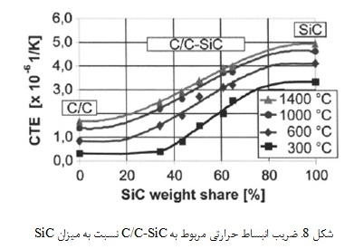 کامپوزیت های سیلیکون کاربید تقویت شده با الیاف کربن (2)