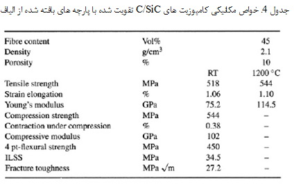 کامپوزیت های سیلیکون کاربید تقویت شده با الیاف کربن (2)