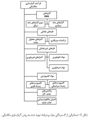 آلیاژسازی مکانیکی