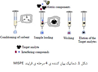 کاربرد پلیمرهای نشاندار مولکولی برای آنالیز باقیمانده ی آفت کش ها در غذا (2)