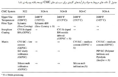 کامپوزیت های SiC/SiC برای دمای 1200℃ و دماهای بالاتر (1)