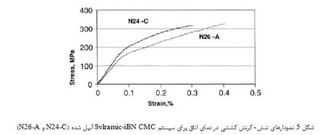 کامپوزیت های SiC/SiC برای دمای 1200℃ و دماهای بالاتر (2)