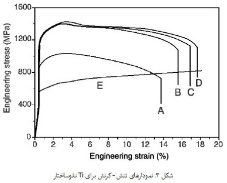 مکانیزم‌های تغییر شکل در مواد نانوساختار