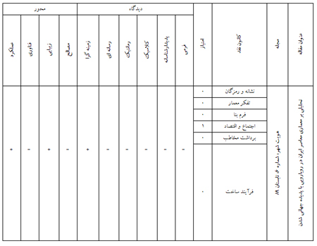 جایگاه «رویکرد اسلامی» به معماری در ایران معاصر