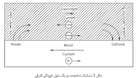 مقدمه ای بر خوردگی