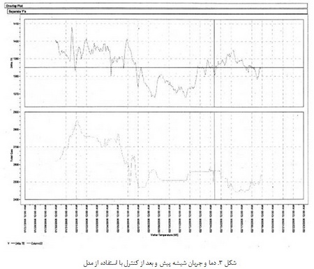 کاربردهای کنترل بر پایه ی مدل در تولید شیشه های فلوت و الیاف شیشه ای