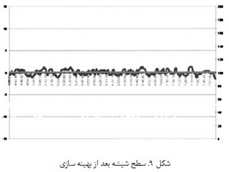کاربردهای کنترل بر پایه ی مدل در تولید شیشه های فلوت و الیاف شیشه ای