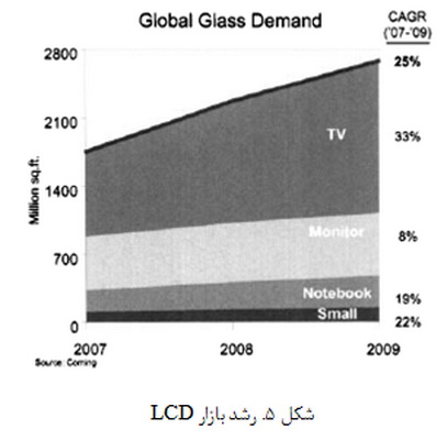 تولید شیشه های LCD برای صنایع جهانی