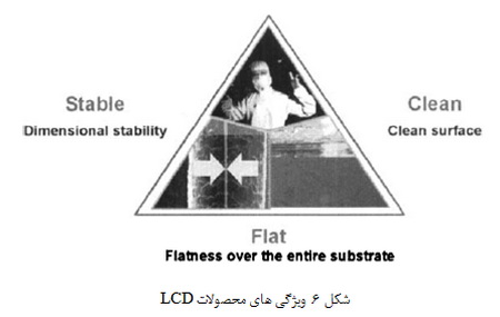 تولید شیشه های LCD برای صنایع جهانی