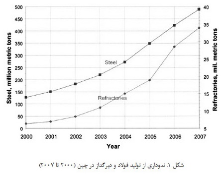 خرید دیرگداز از  چین