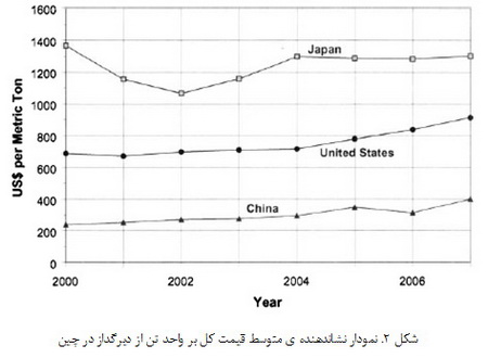 خرید دیرگداز از  چین