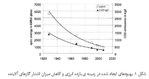 بهبود کوره های ذوب شیشه ی اکسیژن- سوخت