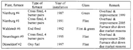 آماده سازی بچ مواد اولیه در کوره های تولید شیشه ی مظروف