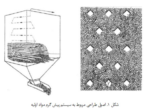 آماده سازی بچ مواد اولیه در کوره های تولید شیشه ی مظروف