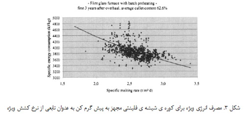 آماده سازی بچ مواد اولیه در کوره های تولید شیشه ی مظروف