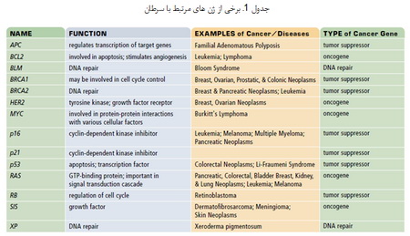 بیولوژی سلولی و سرطان (1)