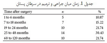 درد در درمان سرطان سینه