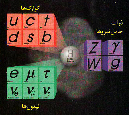  فیزیك در سرن
