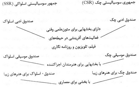  هنرمندان و اجراکنندگان و رسانه در چک اسلواکی