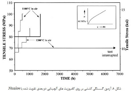 کامپوزیت های آلومینایی تقویت شده با الیاف کربنی و الیاف اکسیدی تولید شده با روش اکسیداسیون مستقیم فلز