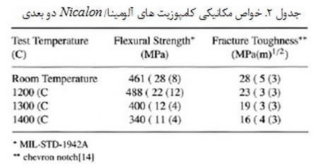 کامپوزیت های آلومینایی تقویت شده با الیاف کربنی و الیاف اکسیدی تولید شده با روش اکسیداسیون مستقیم فلز