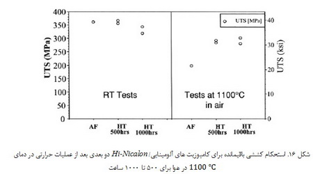 کامپوزیت های آلومینایی تقویت شده با الیاف کربنی و الیاف اکسیدی تولید شده با روش اکسیداسیون مستقیم فلز