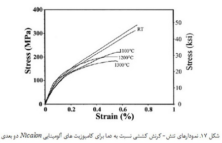 کامپوزیت های آلومینایی تقویت شده با الیاف کربنی و الیاف اکسیدی تولید شده با روش اکسیداسیون مستقیم فلز