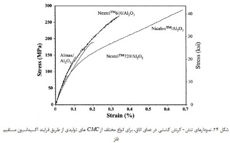 کامپوزیت های آلومینایی تقویت شده با الیاف کربنی و الیاف اکسیدی تولید شده با روش اکسیداسیون مستقیم فلز