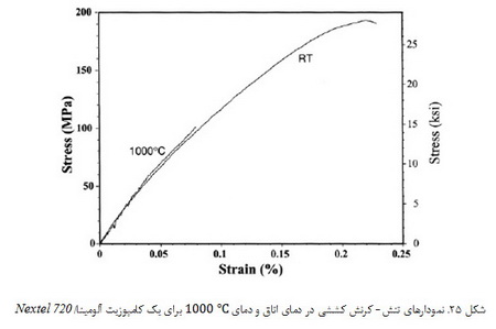 کامپوزیت های آلومینایی تقویت شده با الیاف کربنی و الیاف اکسیدی تولید شده با روش اکسیداسیون مستقیم فلز