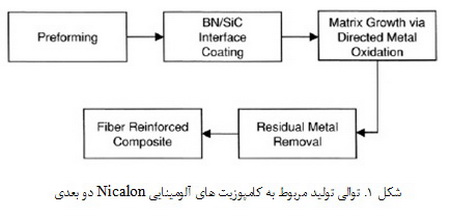 کامپوزیت های آلومینایی تقویت شده با الیاف کربنی و الیاف اکسیدی تولید شده با روش اکسیداسیون مستقیم فلز