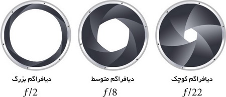  مفاهیم پایه در عکاسی