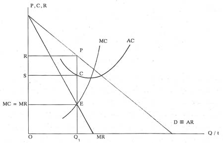 رقابت و انحصار رقابت و انحصار