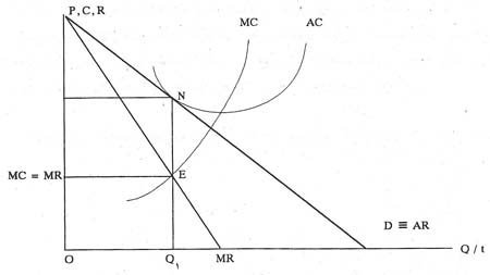 رقابت و انحصار رقابت و انحصار