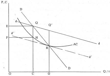 رقابت و انحصار رقابت و انحصار
