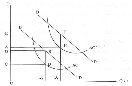رقابت و انحصار رقابت و انحصار